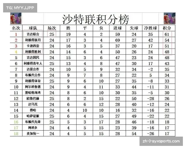 沙特联最新积分榜:利雅得双雄稳居前二位置引关注 沙特联最新积分榜:利雅得双雄稳居前二位置引关注